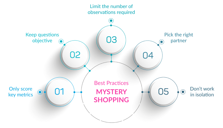 Mystery-Shopping-Five-Best-Practices