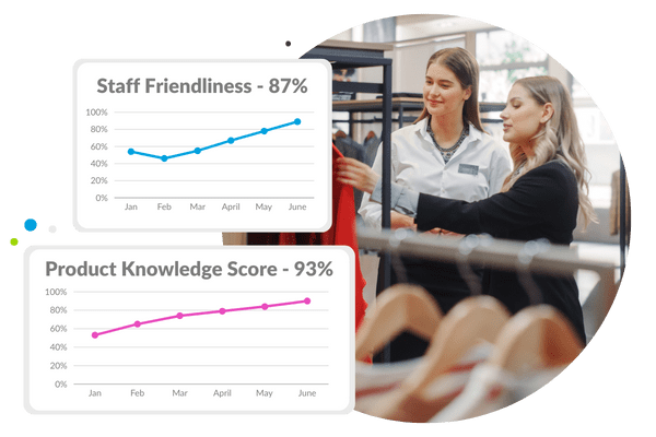 Evaluate how customer service teams interact with consumers.